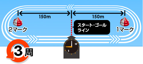 左回りで3周