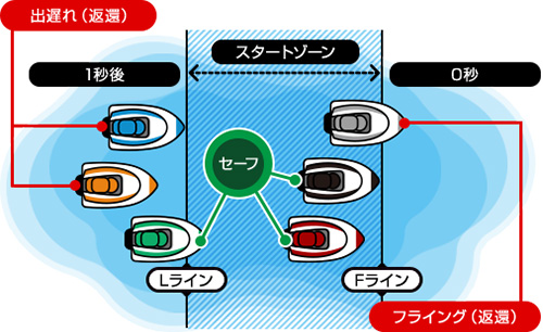フライングと出遅れ