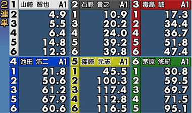 オッズ
