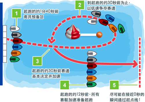 从预备阶段到起跑