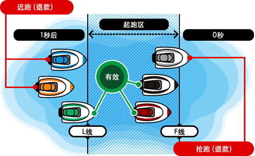 抢跑（F）和迟跑（L