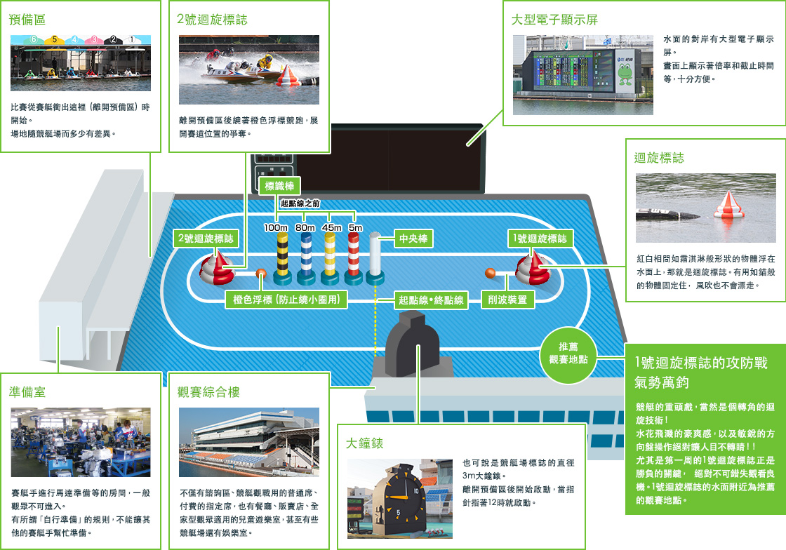 競艇場的設施