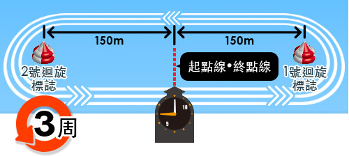 逆時針繞3周