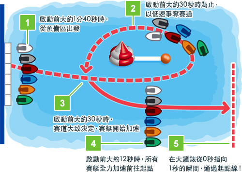 從預備到啟動