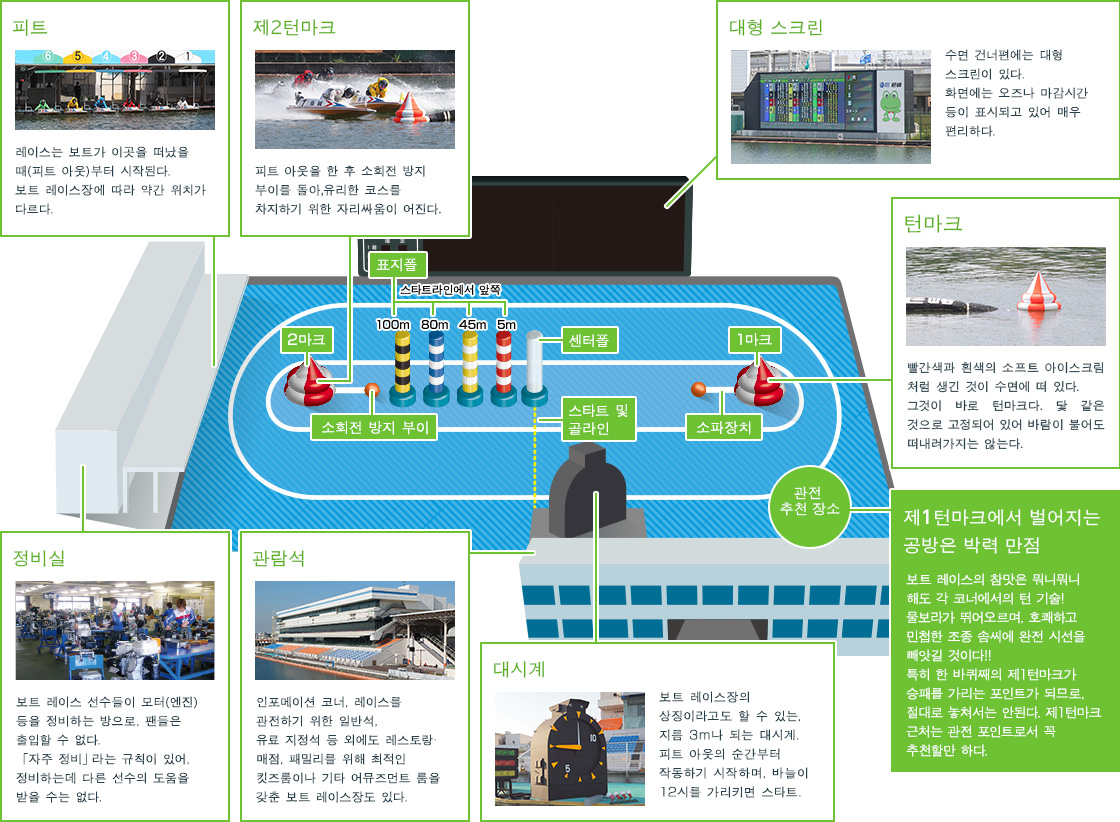 보트 레이스장의 시설