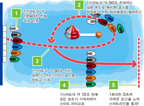 대기행동에서 스타트까지