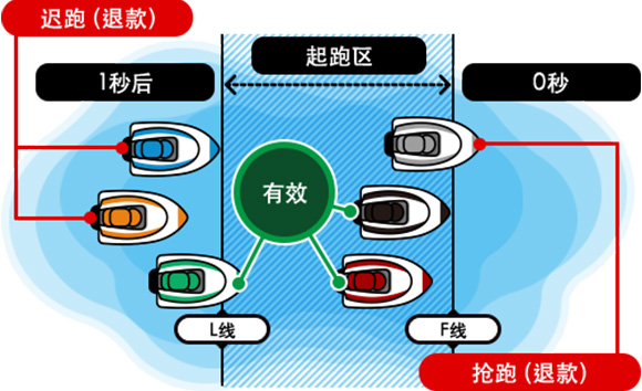 抢跑(F)和迟跑(L)