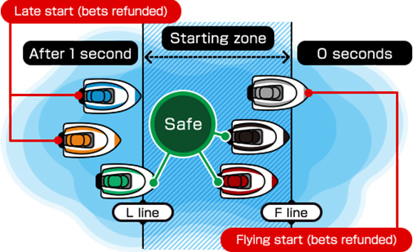 Flying (F) and Late (L) starts